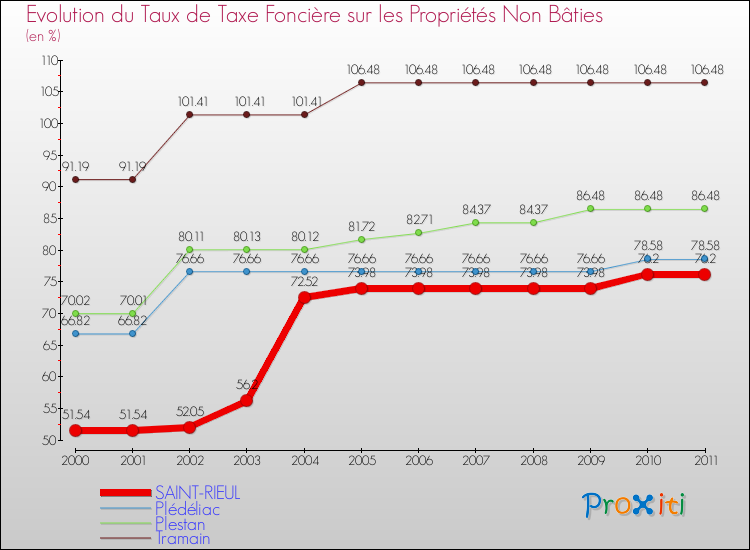 Evolution du taux de la taxe foncière sur les immeubles et terrains non batis pour SAINT-RIEUL et les communes proches Comparaison des taux de la taxe foncière sur les immeubles et terrains non batis pour SAINT-RIEUL et les communes voisines