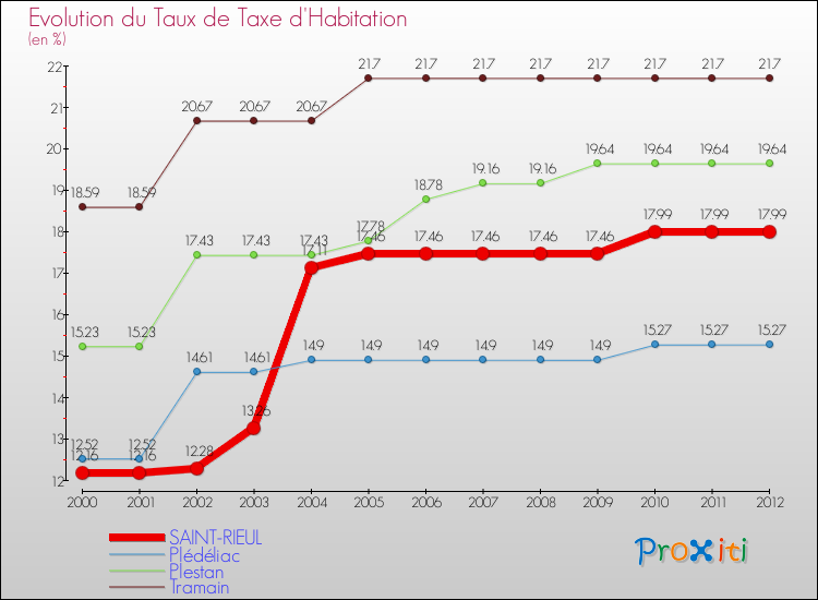 Evolution du taux de la taxe d'habitation pour SAINT-RIEUL et les communes proches Comparaison des taux de la taxe d'habitation pour SAINT-RIEUL et les communes voisines
