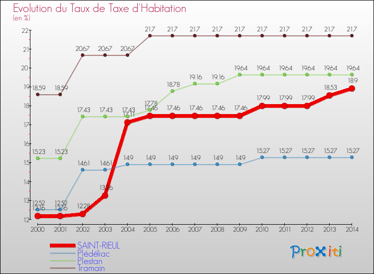 Evolution du taux de la taxe d'habitation pour SAINT-RIEUL et les communes proches de 2000 à 2014 Comparaison des taux de la taxe d'habitation pour SAINT-RIEUL et les communes voisines de 2000 à 2014