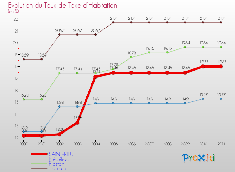 Evolution du taux de la taxe d'habitation pour SAINT-RIEUL et les communes proches Comparaison des taux de la taxe d'habitation pour SAINT-RIEUL et les communes voisines
