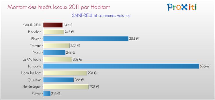 Montant des impôts locaux par Habitant pour SAINT-RIEUL et les communes proches Comparaison des impôts locaux par habitant pour SAINT-RIEUL et les communes voisines