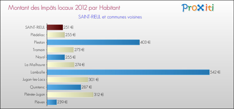 Montant des impôts locaux par Habitant pour SAINT-RIEUL et les communes proches Comparaison des impôts locaux par habitant pour SAINT-RIEUL et les communes voisines