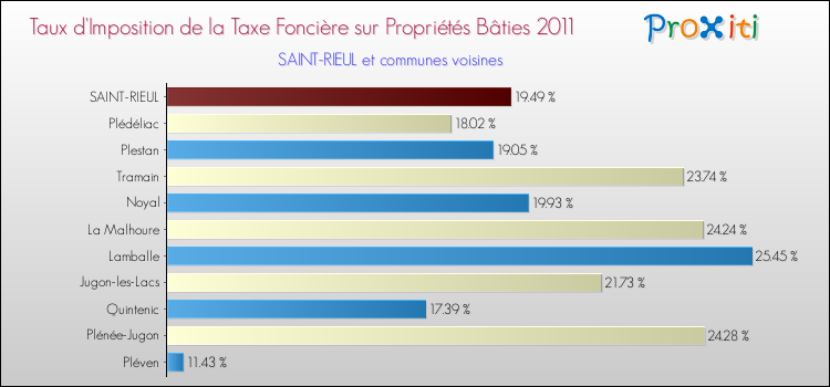 Taux d'imposition de la taxe foncière sur le bati 2011 pour SAINT-RIEUL et les communes proches Comparaison des taux d'imposition de la taxe foncière sur le bati 2011 pour SAINT-RIEUL et les communes voisines