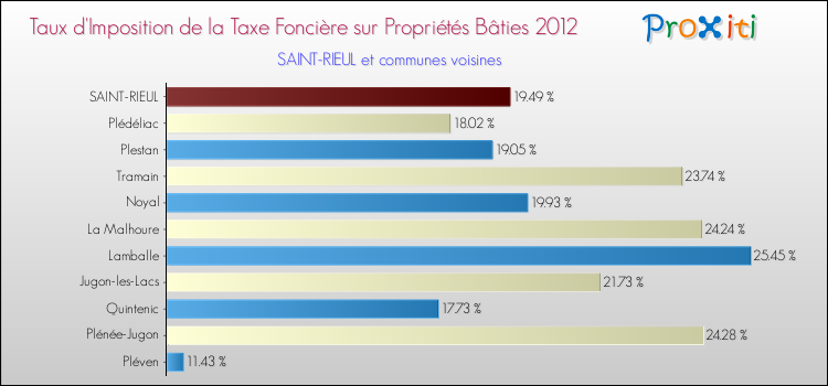 Taux d'imposition de la taxe foncière sur le bati 2012 pour SAINT-RIEUL et les communes proches Comparaison des taux d'imposition de la taxe foncière sur le bati 2012 pour SAINT-RIEUL et les communes voisines