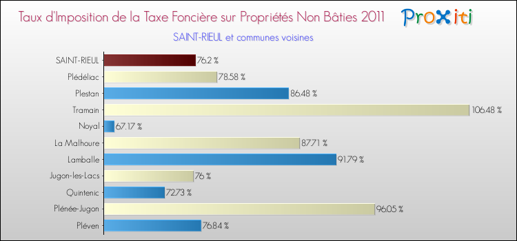 Taux d'imposition de la taxe foncière sur les immeubles et terrains non batis 2011 pour SAINT-RIEUL et les communes proches Comparaison des taux d'imposition de la taxe foncière sur les immeubles et terrains non batis 2011 pour SAINT-RIEUL et les communes voisines