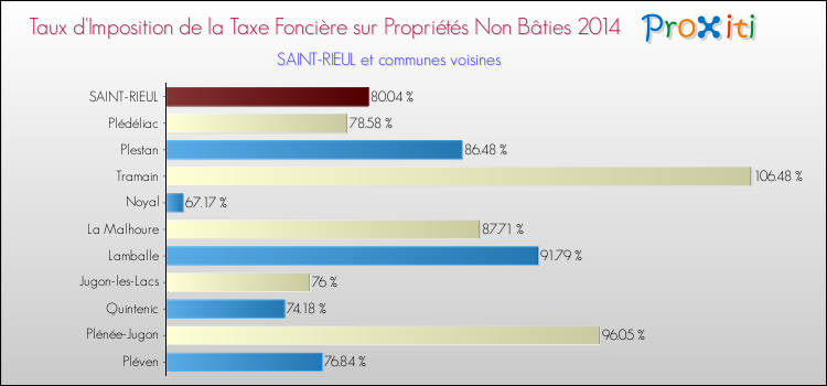 Taux d'imposition de la taxe foncière sur les immeubles et terrains non batis 2014 pour SAINT-RIEUL et les communes proches Comparaison des taux d'imposition de la taxe foncière sur les immeubles et terrains non batis 2014 pour SAINT-RIEUL et les communes voisines