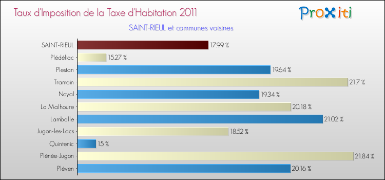 Taux d'imposition de la taxe d'habitation 2011 pour SAINT-RIEUL et les communes proches Comparaison des taux d'imposition de la taxe d'habitation 2011 pour SAINT-RIEUL et les communes voisines