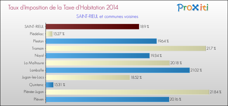 Taux d'imposition de la taxe d'habitation 2014 pour SAINT-RIEUL et les communes proches Comparaison des taux d'imposition de la taxe d'habitation 2014 pour SAINT-RIEUL et les communes voisines