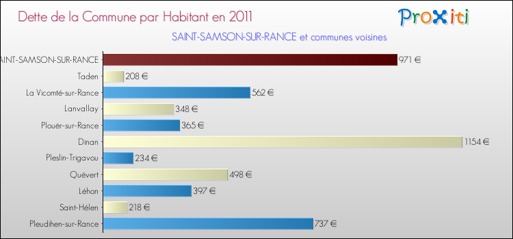 Dette par habitant de la commune en 2011 pour SAINT-SAMSON-SUR-RANCE et les communes proches Comparaison de la dette par habitant de la commune en 2011 pour SAINT-SAMSON-SUR-RANCE et les communes voisines
