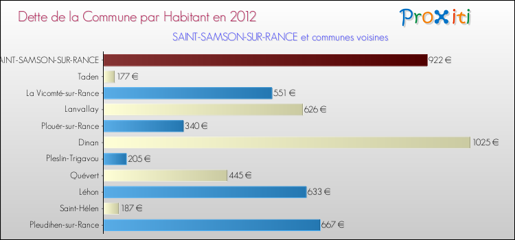 Dette par habitant de la commune en 2012 pour SAINT-SAMSON-SUR-RANCE et les communes proches Comparaison de la dette par habitant de la commune en 2012 pour SAINT-SAMSON-SUR-RANCE et les communes voisines