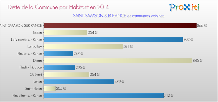 Dette par habitant de la commune en 2014 pour SAINT-SAMSON-SUR-RANCE et les communes proches Comparaison de la dette par habitant de la commune en 2014 pour SAINT-SAMSON-SUR-RANCE et les communes voisines