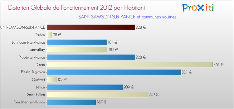 Montant des dotations globales de fonctionnement DGF par Habitant pour SAINT-SAMSON-SUR-RANCE et les communes proches Comparaison des des dotations globales de fonctionnement DGF par habitant pour SAINT-SAMSON-SUR-RANCE et les communes voisines