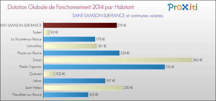 Montant des dotations globales de fonctionnement DGF par Habitant pour SAINT-SAMSON-SUR-RANCE et les communes proches en 2014. Comparaison des des dotations globales de fonctionnement DGF par habitant pour SAINT-SAMSON-SUR-RANCE et les communes voisines en 2014.