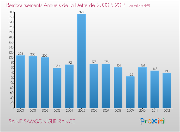 Evolution de l'annuité de la dette pour la commune de SAINT-SAMSON-SUR-RANCE de 2000 à 2012 Annuités de la dette pour SAINT-SAMSON-SUR-RANCE de 2000 à 2012