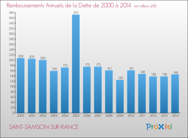 Evolution de l'annuité de la dette pour la commune de SAINT-SAMSON-SUR-RANCE de 2000 à 2014 Annuités de la dette pour SAINT-SAMSON-SUR-RANCE de 2000 à 2014