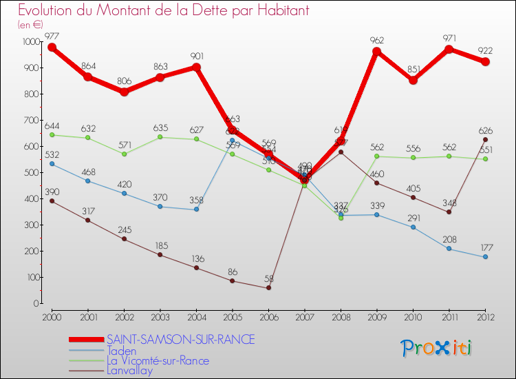 Evolution de la dette par habitant pour la commune de SAINT-SAMSON-SUR-RANCE et les communes proches de 2000 à 2012 Comparaison de la dette par habitant pour SAINT-SAMSON-SUR-RANCE et les communes voisines de 2000 à 2012