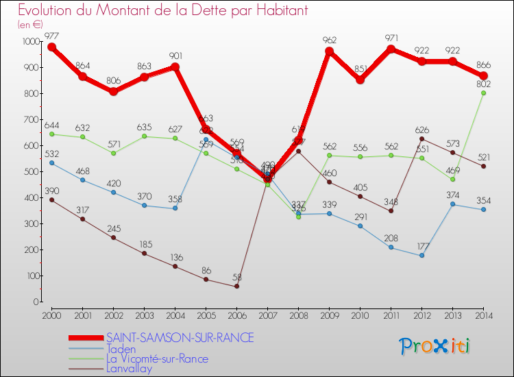 Evolution de la dette par habitant pour la commune de SAINT-SAMSON-SUR-RANCE et les communes proches de 2000 à 2014 Comparaison de la dette par habitant pour SAINT-SAMSON-SUR-RANCE et les communes voisines de 2000 à 2014