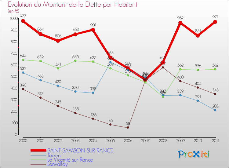 Evolution de la dette par habitant pour la commune de SAINT-SAMSON-SUR-RANCE et les communes proches Comparaison de la dette par habitant pour SAINT-SAMSON-SUR-RANCE et les communes voisines