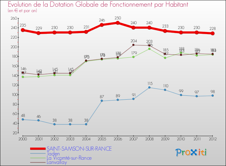 Evolution et montant de la dotation globale de fonctionnement par Habitant pour SAINT-SAMSON-SUR-RANCE et les communes proches Comparaison des dotations globales de fonctionnement par habitant pour SAINT-SAMSON-SUR-RANCE et les communes voisines
