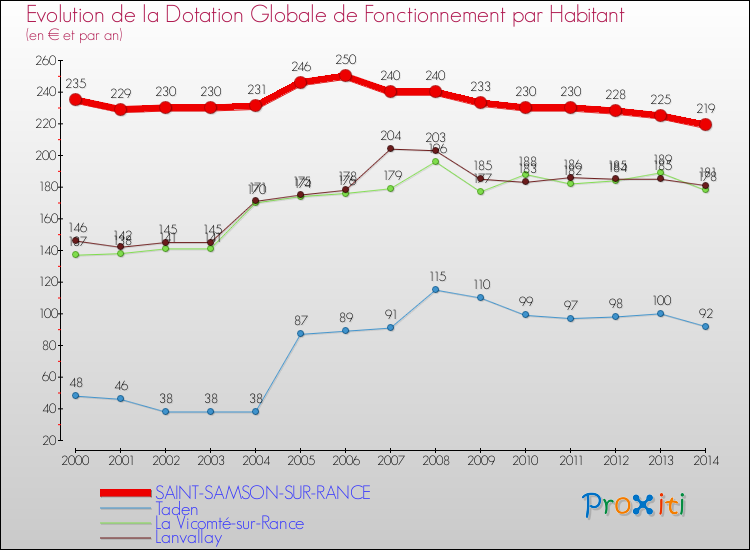 Evolution et montant de la dotation globale de fonctionnement par Habitant pour SAINT-SAMSON-SUR-RANCE et les communes proches de 2000 à 2014. Comparaison des dotations globales de fonctionnement par habitant pour SAINT-SAMSON-SUR-RANCE et les communes voisines de 2000 à 2014.