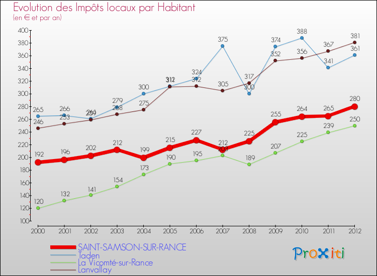 Evolution et montant des impôts locaux par Habitant pour SAINT-SAMSON-SUR-RANCE et les communes proches Comparaison des impôts locaux par habitant pour SAINT-SAMSON-SUR-RANCE et les communes voisines