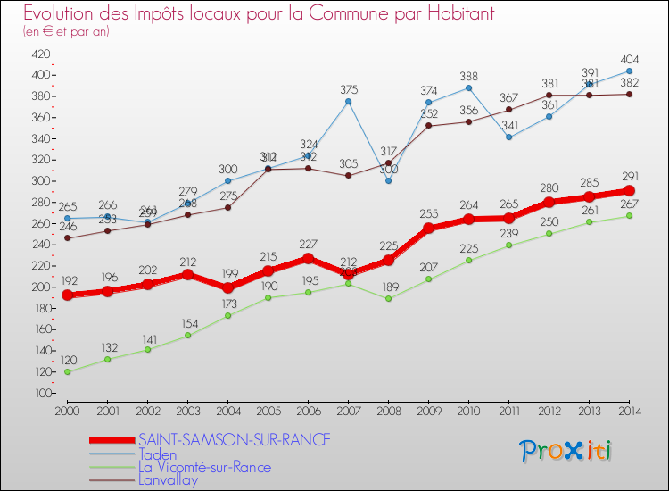 Evolution et montant des impôts locaux par Habitant pour SAINT-SAMSON-SUR-RANCE et les communes proches de 2000 à 2014 Comparaison des impôts locaux par habitant pour SAINT-SAMSON-SUR-RANCE et les communes voisines de 2000 à 2014