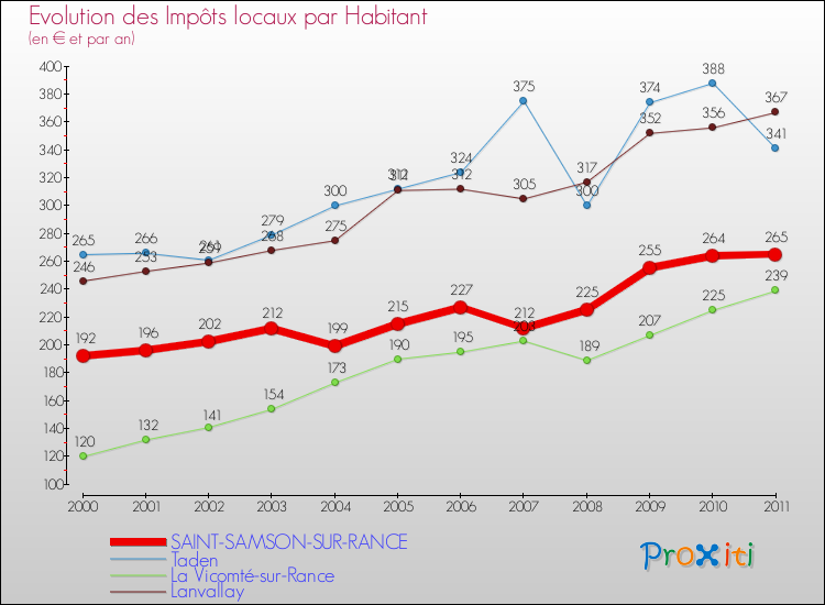 Evolution et montant des impôts locaux par Habitant pour SAINT-SAMSON-SUR-RANCE et les communes proches Comparaison des impôts locaux par habitant pour SAINT-SAMSON-SUR-RANCE et les communes voisines