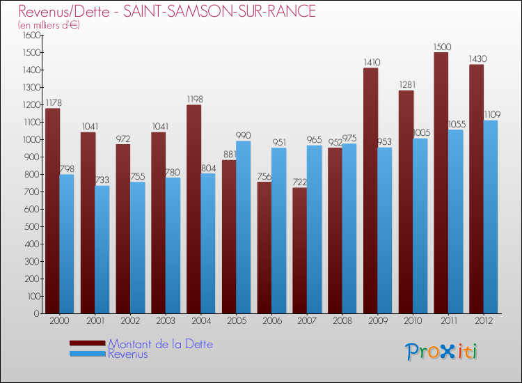 Evolution comparée de la dette et des revenus pour la commune de SAINT-SAMSON-SUR-RANCE de 2000 à 2012 Comparaison de la dette et des revenus pour SAINT-SAMSON-SUR-RANCE de 2000 à 2012