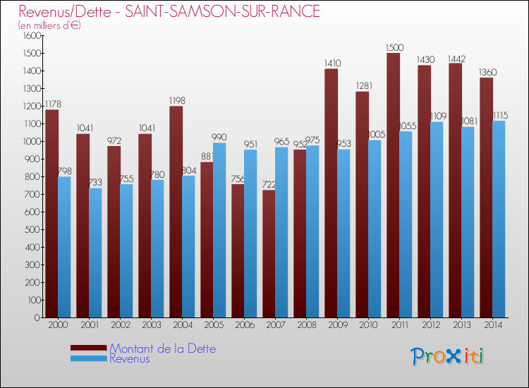 Evolution comparée de la dette et des revenus pour la commune de SAINT-SAMSON-SUR-RANCE de 2000 à 2014 Comparaison de la dette et des revenus pour SAINT-SAMSON-SUR-RANCE de 2000 à 2014