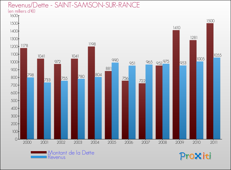 Evolution comparée de la dette et des revenus pour la commune de SAINT-SAMSON-SUR-RANCE de 2000 à 2011 Comparaison de la dette et des revenus pour SAINT-SAMSON-SUR-RANCE de 2000 à 2011