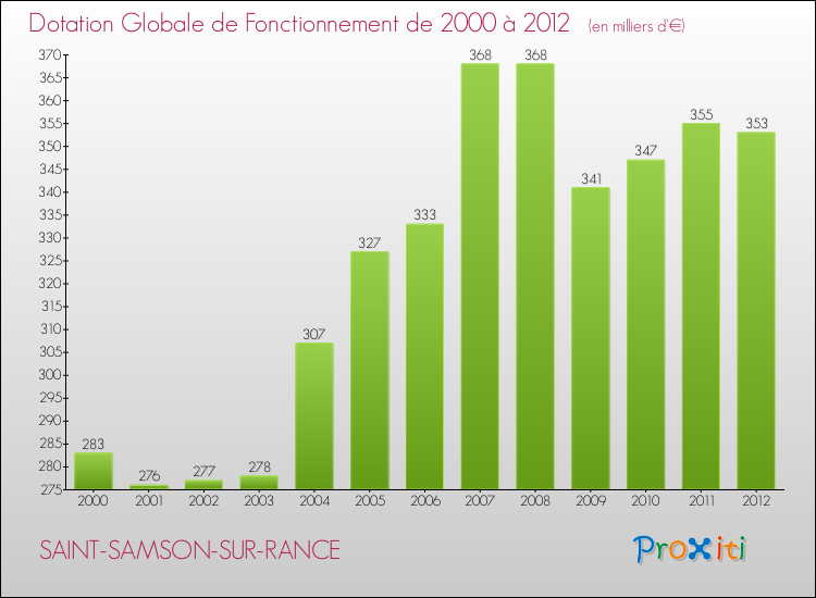 Evolution du montant de la Dotation Globale de Fonctionnement pour la commune de SAINT-SAMSON-SUR-RANCE de 2000 à 2012 Evolution du montant de la Dotation Globale de Fonctionnement pour SAINT-SAMSON-SUR-RANCE de 2000 à 2012