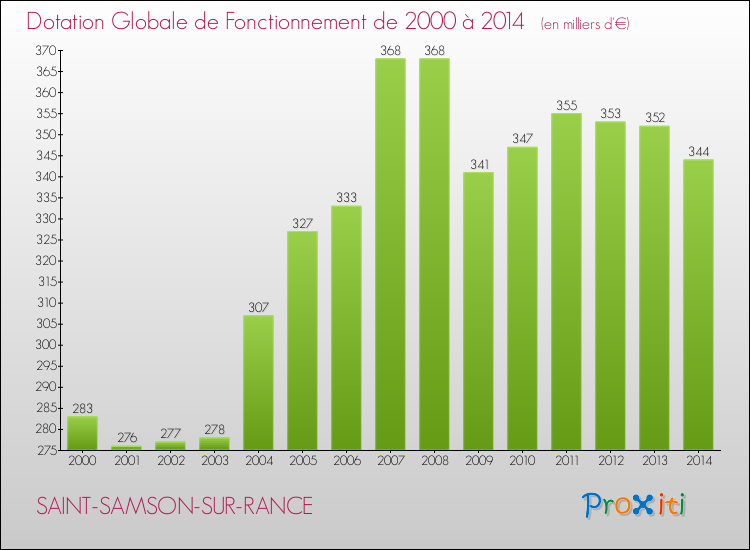 Evolution du montant de la Dotation Globale de Fonctionnement pour la commune de SAINT-SAMSON-SUR-RANCE de 2000 à 2014 Evolution du montant de la Dotation Globale de Fonctionnement pour SAINT-SAMSON-SUR-RANCE de 2000 à 2014