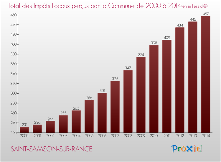 Evolution des Impôts Locaux pour la commune de SAINT-SAMSON-SUR-RANCE de 2000 à 2014 Evolution des Impôts Locaux pour SAINT-SAMSON-SUR-RANCE de 2000 à 2014
