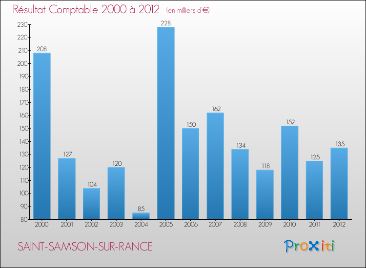Evolution du résultat comptable pour la commune de SAINT-SAMSON-SUR-RANCE de 2000 à 2012 Evolution du résultat comptable pour SAINT-SAMSON-SUR-RANCE de 2000 à 2012