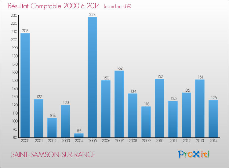 Evolution du résultat comptable pour la commune de SAINT-SAMSON-SUR-RANCE de 2000 à 2014 Evolution du résultat comptable pour SAINT-SAMSON-SUR-RANCE de 2000 à 2014