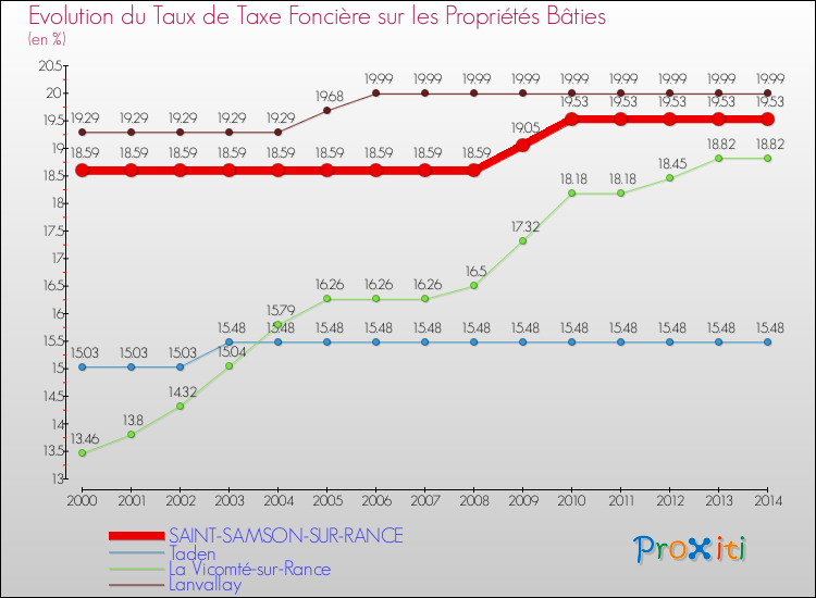 Evolution du taux de la taxe foncière sur le bati pour SAINT-SAMSON-SUR-RANCE et les communes proches de 2000 à 2014 Comparaison des taux de taxe foncière sur le bati pour SAINT-SAMSON-SUR-RANCE et les communes voisines de 2000 à 2014