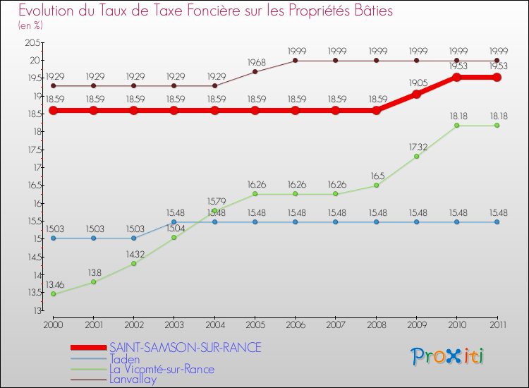 Evolution du taux de la taxe foncière sur le bati pour SAINT-SAMSON-SUR-RANCE et les communes proches Comparaison des taux de taxe foncière sur le bati pour SAINT-SAMSON-SUR-RANCE et les communes voisines