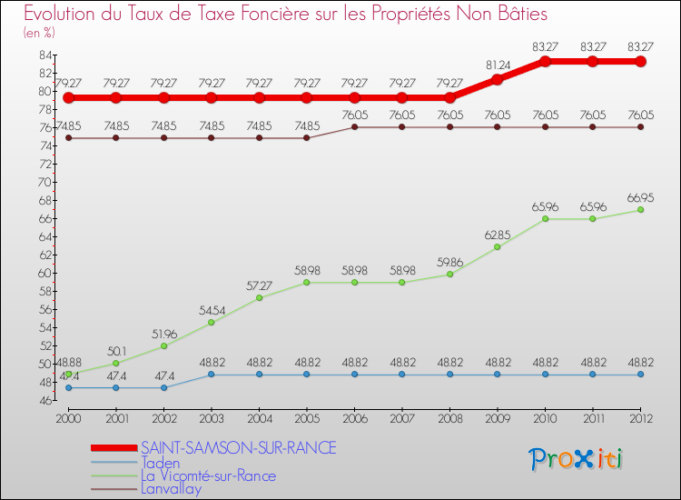 Evolution du taux de la taxe foncière sur les immeubles et terrains non batis pour SAINT-SAMSON-SUR-RANCE et les communes proches de 2000 à 2012 Comparaison des taux de la taxe foncière sur les immeubles et terrains non batis pour SAINT-SAMSON-SUR-RANCE et les communes voisines de 2000 à 2012