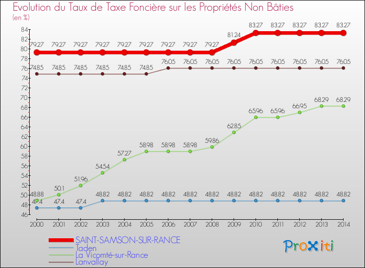 Evolution du taux de la taxe foncière sur les immeubles et terrains non batis pour SAINT-SAMSON-SUR-RANCE et les communes proches de 2000 à 2014 Comparaison des taux de la taxe foncière sur les immeubles et terrains non batis pour SAINT-SAMSON-SUR-RANCE et les communes voisines de 2000 à 2014