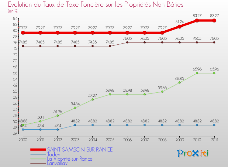 Evolution du taux de la taxe foncière sur les immeubles et terrains non batis pour SAINT-SAMSON-SUR-RANCE et les communes proches Comparaison des taux de la taxe foncière sur les immeubles et terrains non batis pour SAINT-SAMSON-SUR-RANCE et les communes voisines