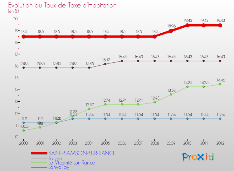 Evolution du taux de la taxe d'habitation pour SAINT-SAMSON-SUR-RANCE et les communes proches Comparaison des taux de la taxe d'habitation pour SAINT-SAMSON-SUR-RANCE et les communes voisines