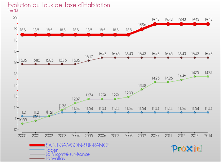 Evolution du taux de la taxe d'habitation pour SAINT-SAMSON-SUR-RANCE et les communes proches de 2000 à 2014 Comparaison des taux de la taxe d'habitation pour SAINT-SAMSON-SUR-RANCE et les communes voisines de 2000 à 2014