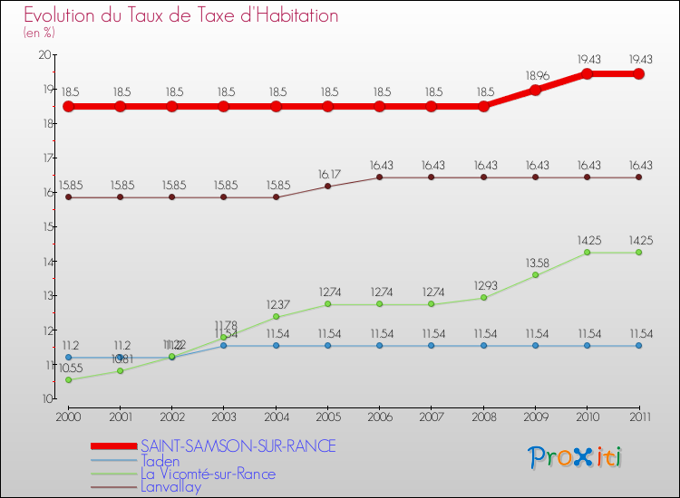 Evolution du taux de la taxe d'habitation pour SAINT-SAMSON-SUR-RANCE et les communes proches Comparaison des taux de la taxe d'habitation pour SAINT-SAMSON-SUR-RANCE et les communes voisines