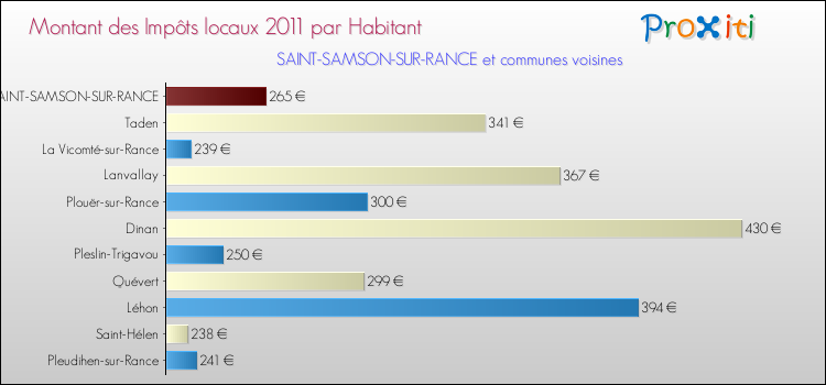 Montant des impôts locaux par Habitant pour SAINT-SAMSON-SUR-RANCE et les communes proches Comparaison des impôts locaux par habitant pour SAINT-SAMSON-SUR-RANCE et les communes voisines