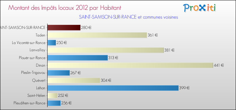 Montant des impôts locaux par Habitant pour SAINT-SAMSON-SUR-RANCE et les communes proches Comparaison des impôts locaux par habitant pour SAINT-SAMSON-SUR-RANCE et les communes voisines