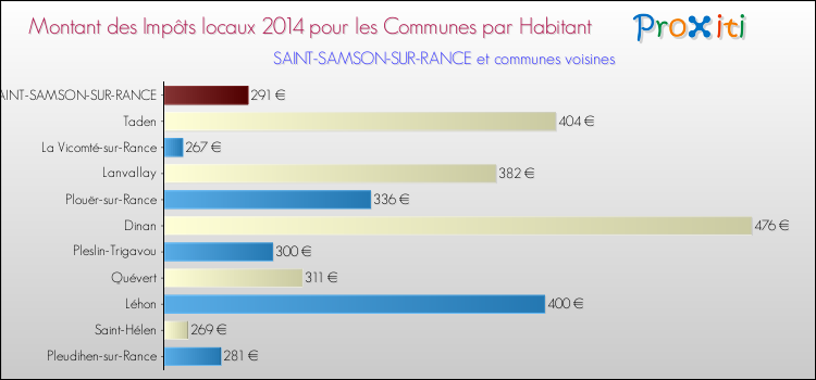 Montant des impôts locaux par Habitant pour SAINT-SAMSON-SUR-RANCE et les communes proches en 2014 Comparaison des impôts locaux par habitant pour SAINT-SAMSON-SUR-RANCE et les communes voisines en 2014