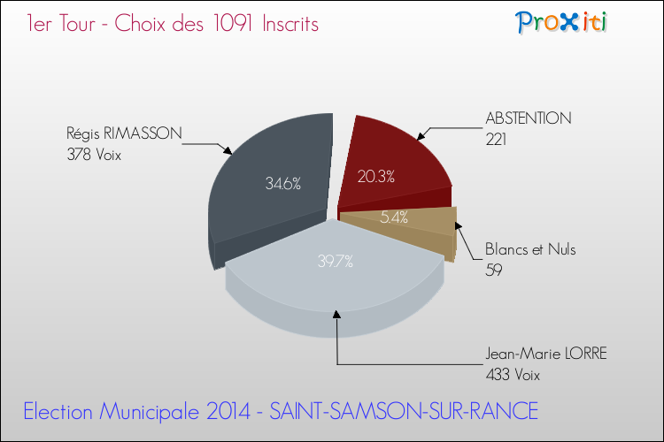 Résultats par rapport aux inscrits au 1er Tour des Elections Municipales 2014 de la commune de SAINT-SAMSON-SUR-RANCE Elections Municipales 2014 - Résultats par rapport aux inscrits au 1er Tour pour la commune de SAINT-SAMSON-SUR-RANCE