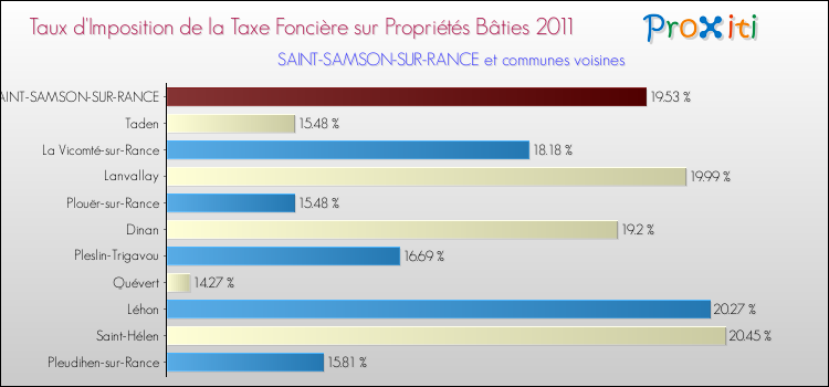 Taux d'imposition de la taxe foncière sur le bati 2011 pour SAINT-SAMSON-SUR-RANCE et les communes proches Comparaison des taux d'imposition de la taxe foncière sur le bati 2011 pour SAINT-SAMSON-SUR-RANCE et les communes voisines