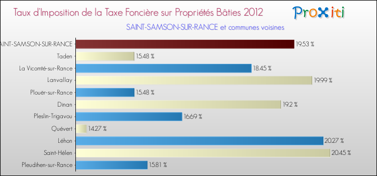 Taux d'imposition de la taxe foncière sur le bati 2012 pour SAINT-SAMSON-SUR-RANCE et les communes proches Comparaison des taux d'imposition de la taxe foncière sur le bati 2012 pour SAINT-SAMSON-SUR-RANCE et les communes voisines