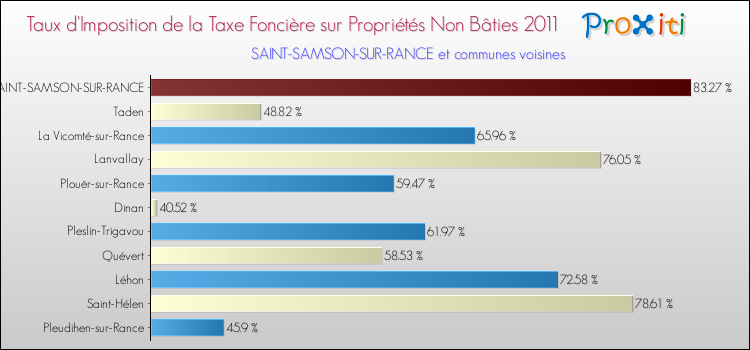 Taux d'imposition de la taxe foncière sur les immeubles et terrains non batis 2011 pour SAINT-SAMSON-SUR-RANCE et les communes proches Comparaison des taux d'imposition de la taxe foncière sur les immeubles et terrains non batis 2011 pour SAINT-SAMSON-SUR-RANCE et les communes voisines